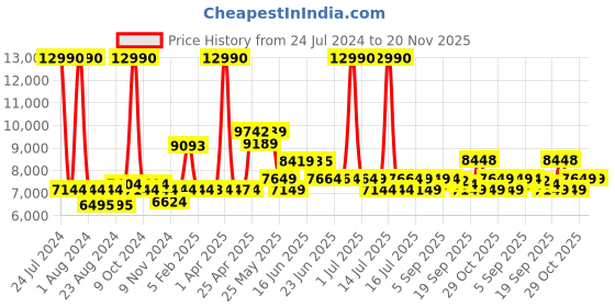 myntra.com SWISS MILITARY JUPITOR Textured Hard-Sided Large Trolley Bag swiss military Price History Graph from 24 Jul 2024 to 19 Nov 2025