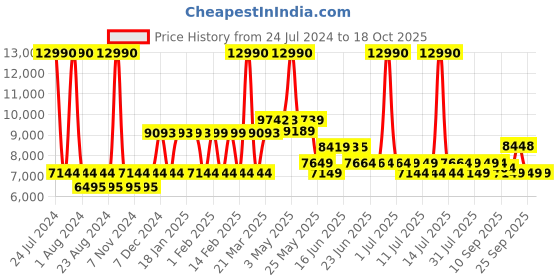 myntra.com SWISS MILITARY JUPITOR Textured Hard-Sided Large Trolley Bag swiss military Price History Graph from 24 Jul 2024 to 18 Oct 2025