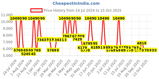 myntra.com SWISS MILITARY JUPITOR Textured Hard-Sided Medium Trolley Bag swiss military Price History Graph from 24 Jul 2024 to 14 Oct 2025