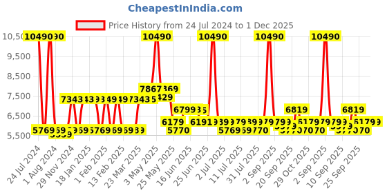 myntra.com SWISS MILITARY JUPITOR Textured Hard-Sided Medium Trolley Bag swiss military Price History Graph from 24 Jul 2024 to 1 Dec 2025