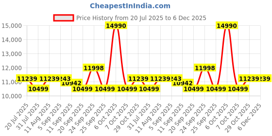 myntra.com SWISS MILITARY Kinetic Ergonomic With 8 Spinner Wheels Hard Sided Trolley Bag swiss military Price History Graph from 20 Jul 2025 to 6 Dec 2025