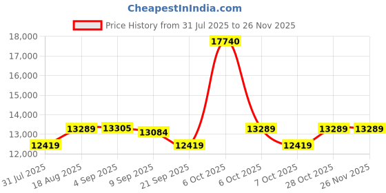 myntra.com SWISS MILITARY Kinetic Textured Hard-Sided Medium Trolley Bag swiss military Price History Graph from 31 Jul 2025 to 24 Nov 2025