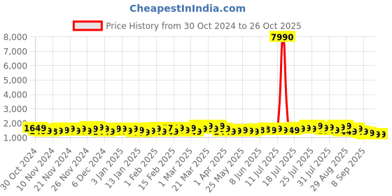 myntra.com SWISS MILITARY Laurel Cabin Trolley Suitcase swiss military Price History Graph from 30 Oct 2024 to 26 Oct 2025