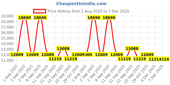 myntra.com SWISS MILITARY Lorenzo PC Hard-Sided Medium Trolley Suitcase swiss military Price History Graph from 1 Aug 2025 to 7 Dec 2025