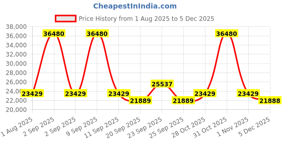 myntra.com SWISS MILITARY Lorenzo Set Of 2 Hard-Sided Trolley Suitcase swiss military Price History Graph from 1 Aug 2025 to 4 Dec 2025