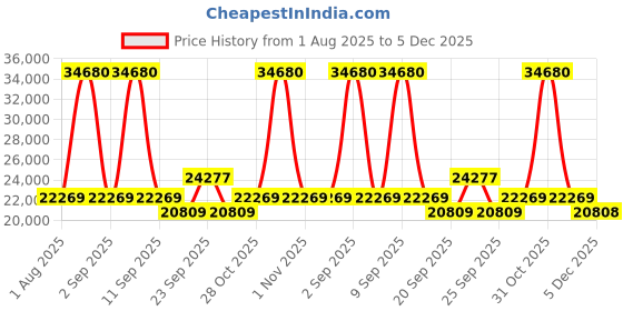 myntra.com SWISS MILITARY Lorenzo Set Of 2 Hard-Sided Trolley Suitcase swiss military Price History Graph from 1 Aug 2025 to 5 Dec 2025