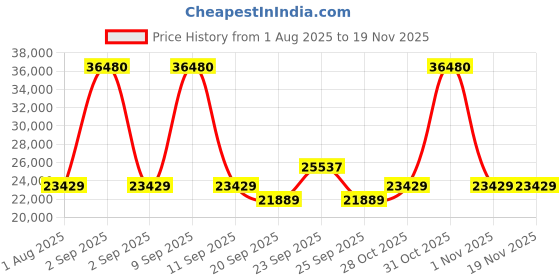 myntra.com SWISS MILITARY Lorenzo Set Of 2 Hard-Sided Trolley Suitcase swiss military Price History Graph from 1 Aug 2025 to 18 Nov 2025