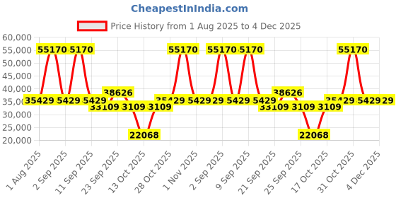 myntra.com SWISS MILITARY Lorenzo Set Of 3 Hard-Sided Trolley Suitcase swiss military Price History Graph from 1 Aug 2025 to 2 Dec 2025