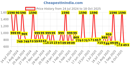 myntra.com SWISS MILITARY MATRIX Unisex Colourblocked Ergonomic Backpack swiss military Price History Graph from 24 Jul 2024 to 18 Oct 2025