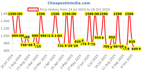 myntra.com SWISS MILITARY MATRIX Unisex Colourblocked Ergonomic Backpack swiss military Price History Graph from 24 Jul 2024 to 18 Oct 2025