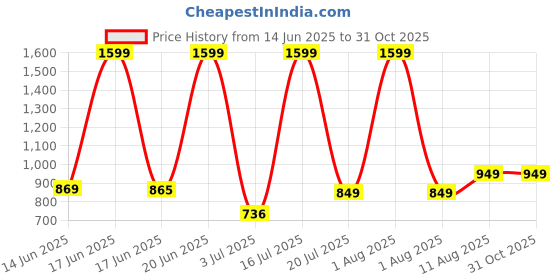 myntra.com SWISS MILITARY Medium Casual Duffel Bag swiss military Price History Graph from 14 Jun 2025 to 30 Oct 2025