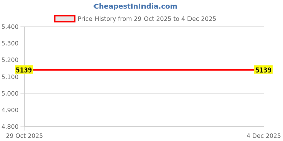 myntra.com SWISS MILITARY Medium Edge Hard Trolley Bag swiss military Price History Graph from 29 Oct 2025 to 4 Dec 2025