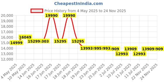 myntra.com SWISS MILITARY Medium Hard Sided Trolley Bag swiss military Price History Graph from 4 May 2025 to 23 Nov 2025
