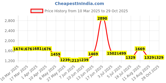 myntra.com SWISS MILITARY Medium Sports or Gym Duffel Bag swiss military Price History Graph from 10 Mar 2025 to 28 Oct 2025