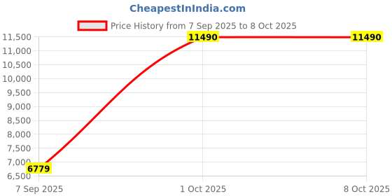 myntra.com SWISS MILITARY Mercury Soft Sided Trolley Bag swiss military Price History Graph from 7 Sep 2025 to 7 Oct 2025