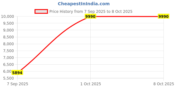 myntra.com SWISS MILITARY Mercury Soft Sided Trolley Bag swiss military Price History Graph from 7 Sep 2025 to 8 Oct 2025