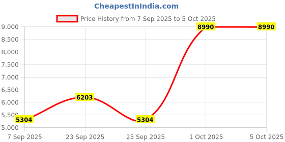 myntra.com SWISS MILITARY Mercury Textured Soft Sided Trolley Bag swiss military Price History Graph from 7 Sep 2025 to 4 Oct 2025