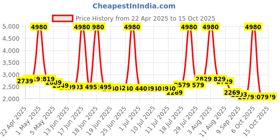 myntra.com SWISS MILITARY Multipurpose Laptop Backpack With USB Charging Port & Wallet swiss military Price History Graph from 22 Apr 2025 to 14 Oct 2025