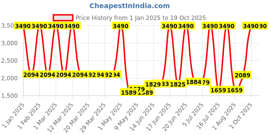 myntra.com SWISS MILITARY MUSICA Wireless 5.0 Bluetooth Speaker swiss military Price History Graph from 1 Jan 2025 to 18 Oct 2025