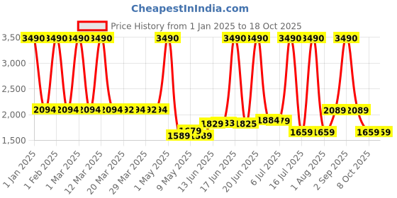 myntra.com SWISS MILITARY MUSICA Wireless 5.0 Bluetooth Speaker swiss military Price History Graph from 1 Jan 2025 to 18 Oct 2025