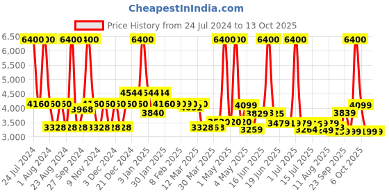 myntra.com SWISS MILITARY Neptune Small Soft Trolley Suitcase swiss military Price History Graph from 24 Jul 2024 to 12 Oct 2025