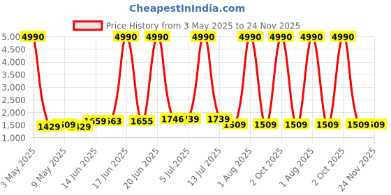 myntra.com SWISS MILITARY NXT Pods True Wireless Earbuds swiss military Price History Graph from 3 May 2025 to 24 Nov 2025
