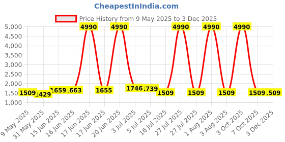 myntra.com SWISS MILITARY NXT Pods True Wireless Earbuds swiss military Price History Graph from 9 May 2025 to 1 Dec 2025
