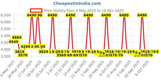 myntra.com SWISS MILITARY Oasis Unisex Purple Backpack with Compression Straps swiss military Price History Graph from 4 May 2025 to 19 Nov 2025