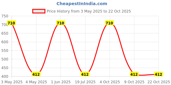myntra.com SWISS MILITARY Olive-Green & Beige Printed 3-Ply Reusable Protection Gloves & Alphaguard Mask Combo Kit swiss military Price History Graph from 3 May 2025 to 21 Oct 2025