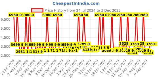 myntra.com SWISS MILITARY Pack Of 2 Medium Laptop Backpack And Foldable Bag swiss military Price History Graph from 24 Jul 2024 to 3 Dec 2025