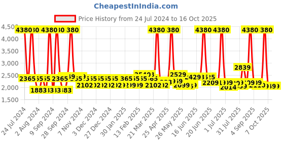 myntra.com SWISS MILITARY Pack Of 2 Printed Medium Laptop Backpack And Foldable Bag swiss military Price History Graph from 24 Jul 2024 to 16 Oct 2025