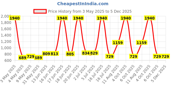 myntra.com SWISS MILITARY PEP-C Premium Wireless Bluetooth Earphones swiss military Price History Graph from 3 May 2025 to 5 Dec 2025