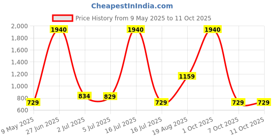 myntra.com SWISS MILITARY PEP-C Premium Wireless Bluetooth Earphones swiss military Price History Graph from 9 May 2025 to 11 Oct 2025
