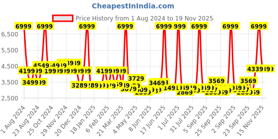 myntra.com SWISS MILITARY Platinum Hard-Sided 360-Degree Rotation Cabin Trolley Suitcase-48L swiss military Price History Graph from 1 Aug 2024 to 18 Nov 2025