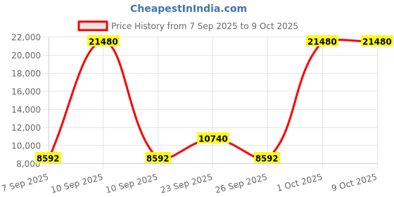 myntra.com SWISS MILITARY Polycarbonate 8 Wheel Set Of 2 Large & Medium Trolley Bags swiss military Price History Graph from 7 Sep 2025 to 9 Oct 2025