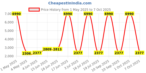 myntra.com SWISS MILITARY POP PODS With 60H Playback ANC Mode Headphone swiss military Price History Graph from 1 May 2025 to 7 Oct 2025
