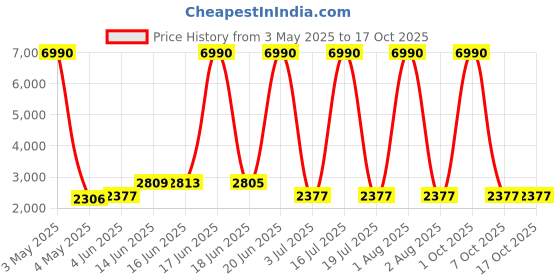 myntra.com SWISS MILITARY POP PODS With 60H Playback ANC Mode Headphone swiss military Price History Graph from 3 May 2025 to 15 Oct 2025