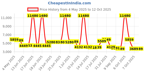 myntra.com SWISS MILITARY PP Swirl Set Of 2 Textured Hard Sided Trolley Bag & Laptop Backpack swiss military Price History Graph from 4 May 2025 to 12 Oct 2025