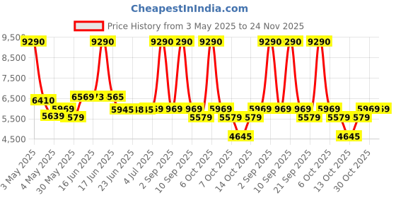 myntra.com SWISS MILITARY Primusplus Textured Cabin Trolley Bag swiss military Price History Graph from 3 May 2025 to 23 Nov 2025