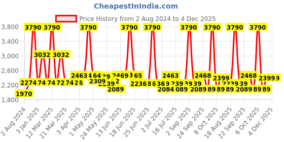 myntra.com SWISS MILITARY Printed Cabin Duffel Trolley Bag-50l swiss military Price History Graph from 2 Aug 2024 to 4 Dec 2025
