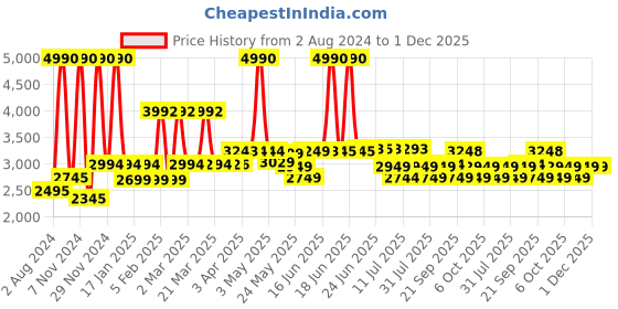myntra.com SWISS MILITARY Printed Hard-Sided Medium Duffel Trolley Bag-51 to 100 L swiss military Price History Graph from 2 Aug 2024 to 30 Nov 2025