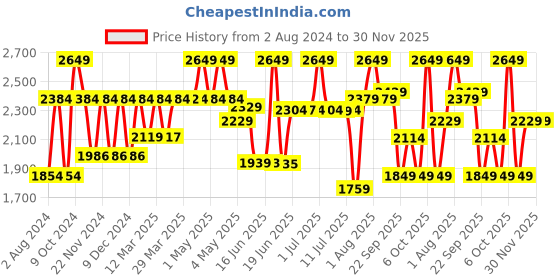 myntra.com SWISS MILITARY Printed Medium Duffel Trolley Bag 61.38 L swiss military Price History Graph from 2 Aug 2024 to 30 Nov 2025
