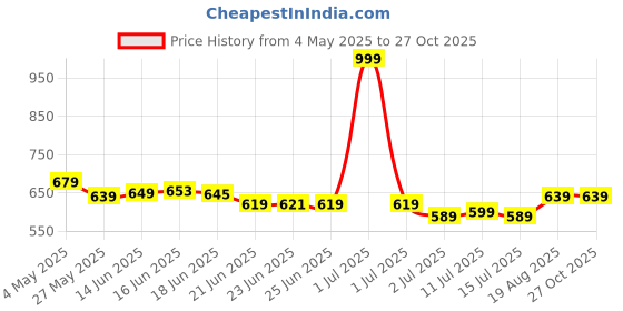 myntra.com SWISS MILITARY Printed Messenger Bag swiss military Price History Graph from 4 May 2025 to 27 Oct 2025