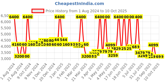myntra.com SWISS MILITARY Printed Soft-Sided Cabin Trolley Suitcase swiss military Price History Graph from 1 Aug 2024 to 9 Oct 2025