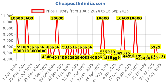 myntra.com SWISS MILITARY Printed Soft Sided Large Trolley Suitcase 131 L swiss military Price History Graph from 1 Aug 2024 to 16 Sep 2025