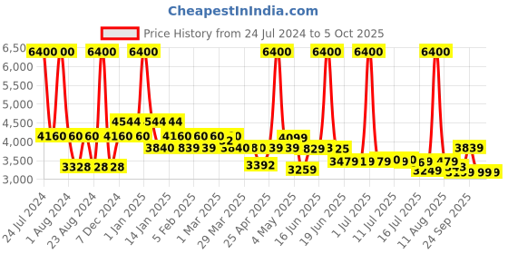 myntra.com SWISS MILITARY Printed Soft Sided Large Trolley Suitcase 52 L swiss military Price History Graph from 24 Jul 2024 to 4 Oct 2025