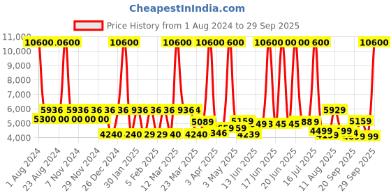 myntra.com SWISS MILITARY Printed Soft Sided Large Trolley Suitcase Up to 131 Litres swiss military Price History Graph from 1 Aug 2024 to 29 Sep 2025