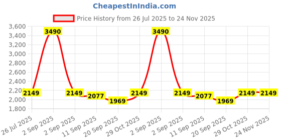 myntra.com SWISS MILITARY PU Shoulder Bag swiss military Price History Graph from 26 Jul 2025 to 24 Nov 2025