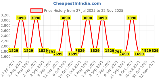 myntra.com SWISS MILITARY PU Sling Bag swiss military Price History Graph from 27 Jul 2025 to 22 Nov 2025