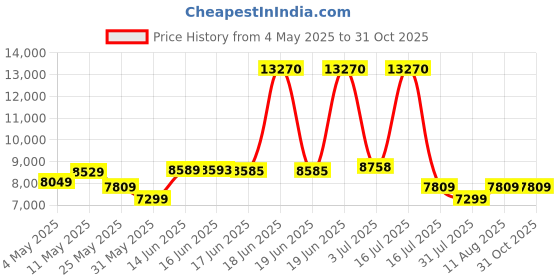 myntra.com SWISS MILITARY Red 3 Pieces Printed Medium And Large Duffle Trolley Bag With Small Wheels swiss military Price History Graph from 4 May 2025 to 30 Oct 2025